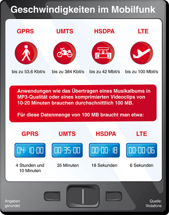 vodafone-lte-geschwindigkeiten
